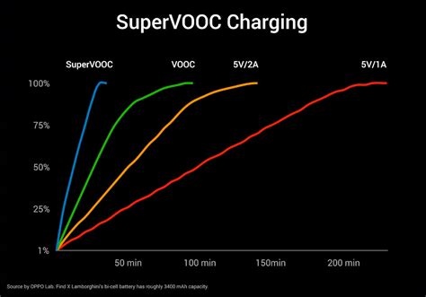 Diagram teknologi VOOC pada smartphone