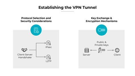 VPN Establishing a Secure Tunnel