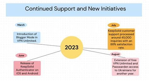 VPN server, support and app improvements