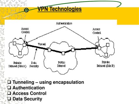 VPN technologies