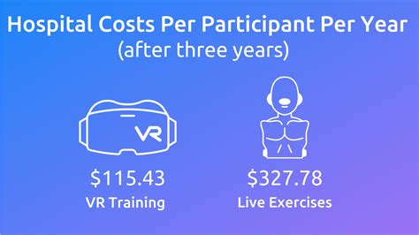 VR Cost Effectiveness