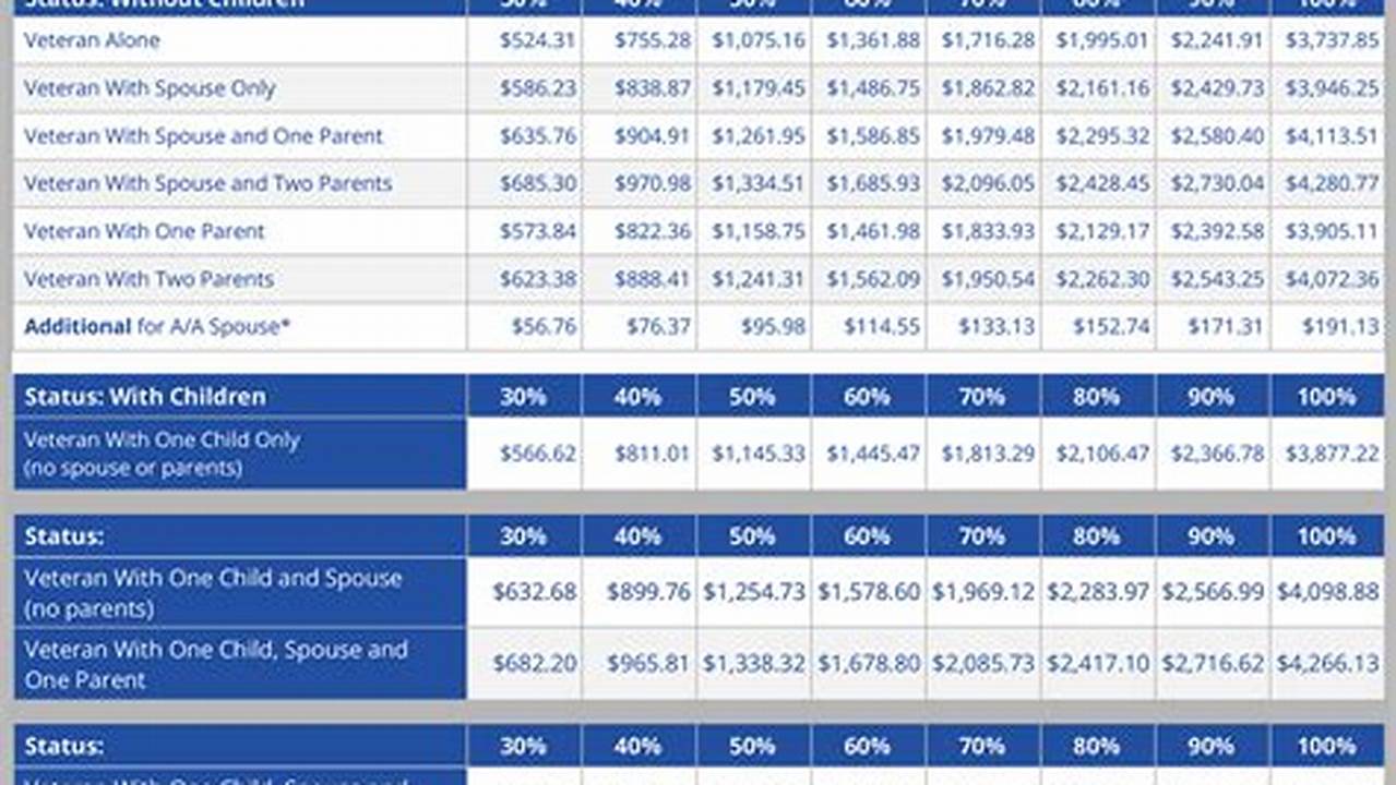 Va Compensation Chart For 2024