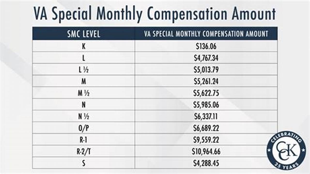 Va Compensation Rates 2025 Table