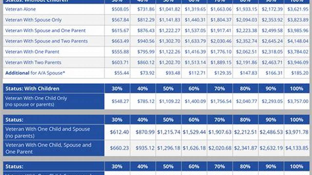 Va Disability Chart For 2024