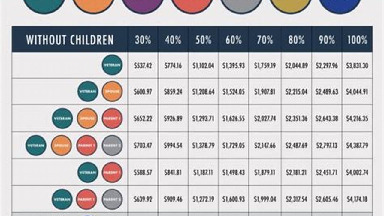 Va Disability Pay Chart Dates 2025