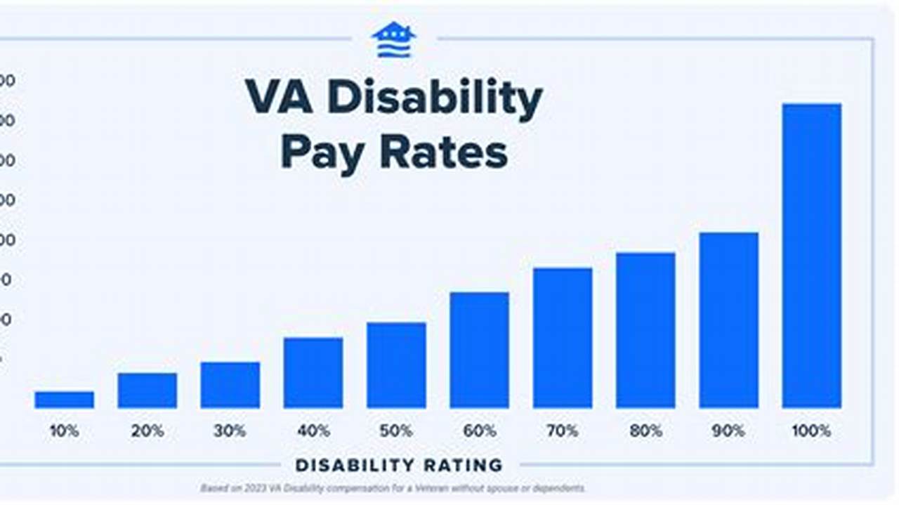 Va Increase For 2025