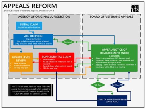 Va Appeals Process Flow Chart