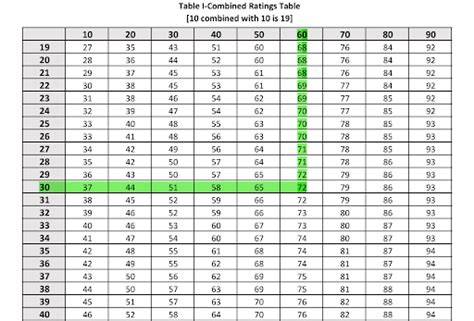 Va Combined Rating Chart