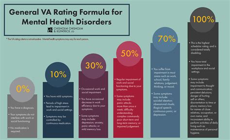 Va Depression Rating Chart