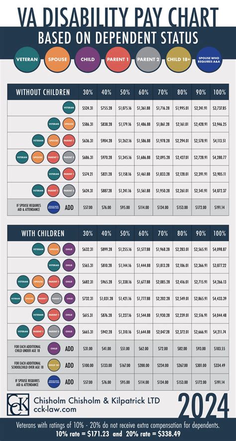 Va Disability Rating Chart By Injury