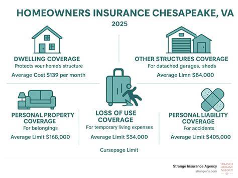 Va Homeowners Insurance