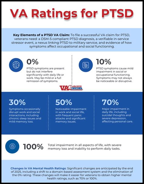 Va Ptsd Rating Chart