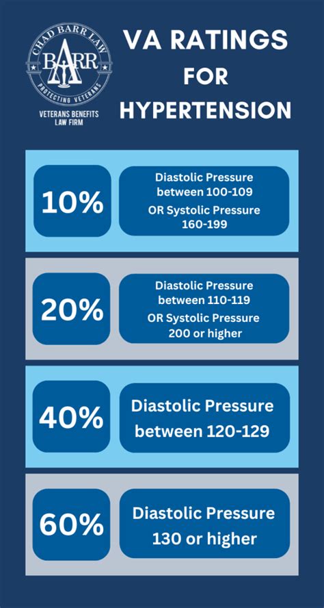 Va Rating Chart For High Blood Pressure