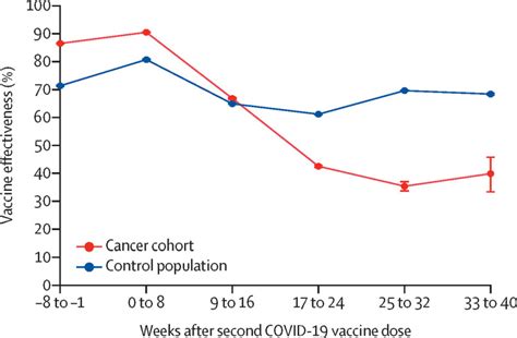 Vaccine Effectiveness Demonstration