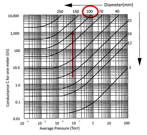 Vacuum Conductance Calculator