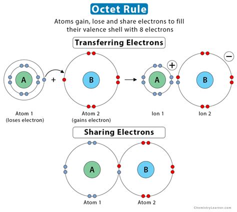 Valence Electrons and Octet Rule