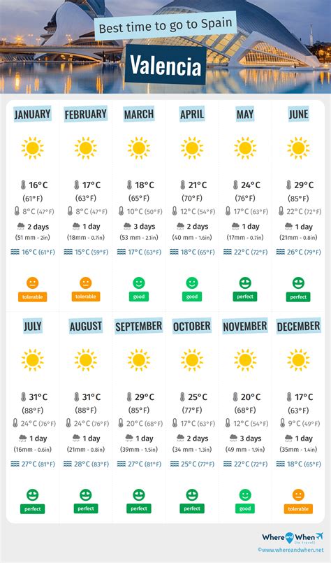 Valencia Weather