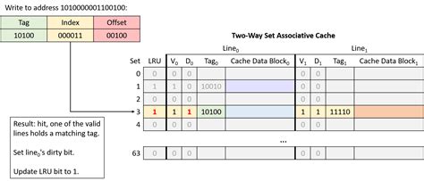 Valid Bit and Dirty Bit in page tables