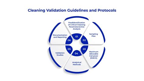 Validation and Cleaning