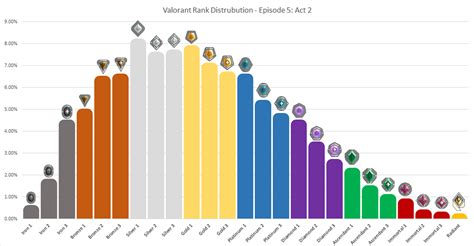 Valorant Ranking Chart
