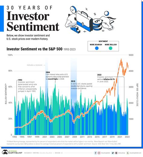 Valuation and Investor Sentiment