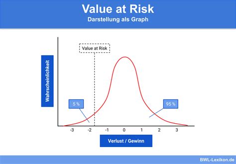 Mastering the Art of Financial Risk: Unraveling the Value at Risk (VaR) Definition