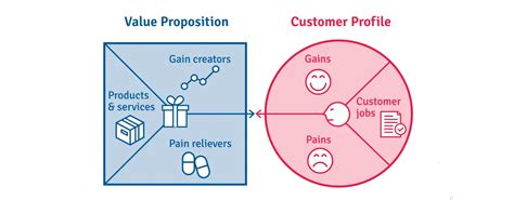 Value Proposition Budapest