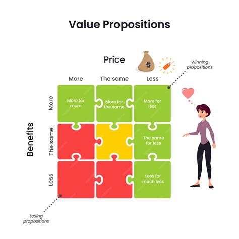 Value Proposition Cost