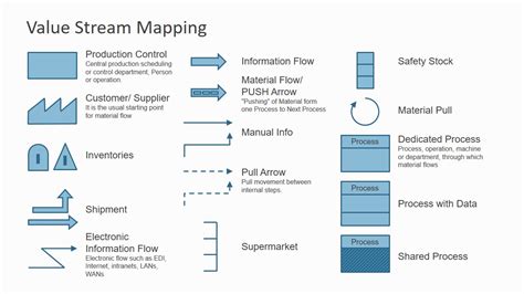 Value Stream Map Value Stream Mapping Symbols Value Stream Mapping