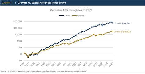 Value Vs Growth Stocks Performance Chart