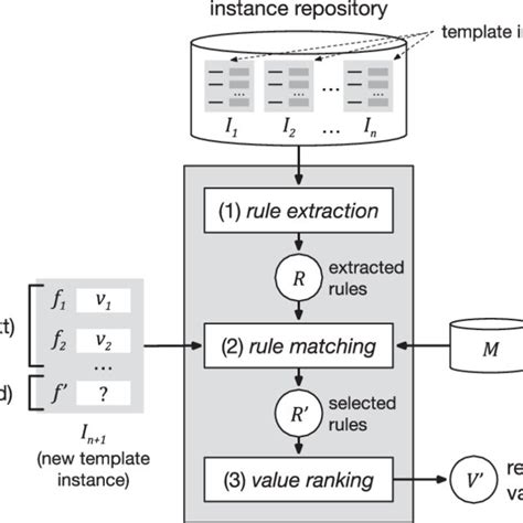 Value and Recommendation