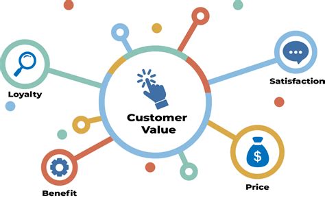 Value of Customer Reviews