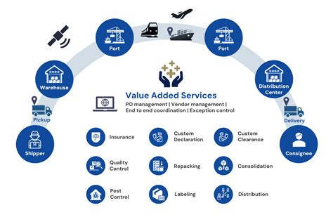 Value-added Services