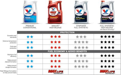 Valvoline Transmission Fluid Chart