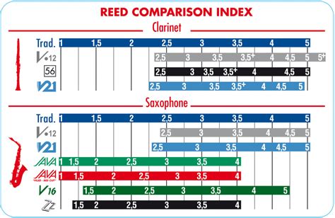 Vandoren Reed Strength Chart