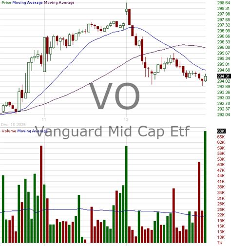Vanguard Mid Cap Chart