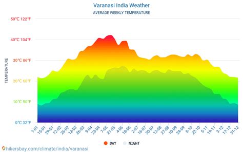 Varanasi Weather