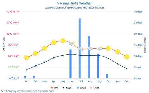 Varanasi Weather Chart