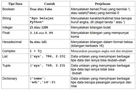 Variabel dan Tipe Data