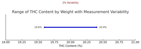 Variability in THC Content