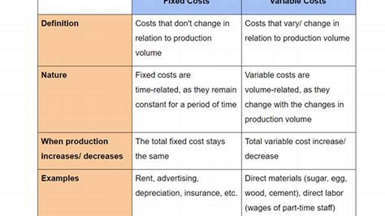 Variable Costs, Sample Templates