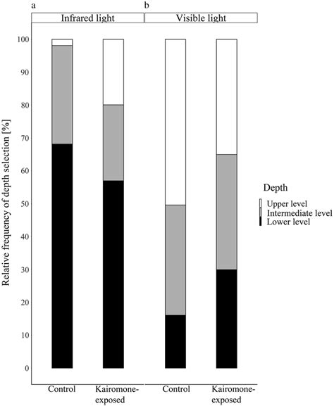 Variety and Depth of Selection