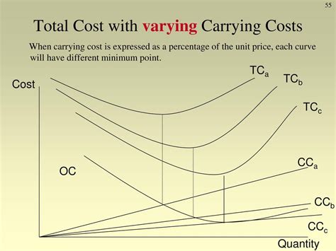 Varying costs