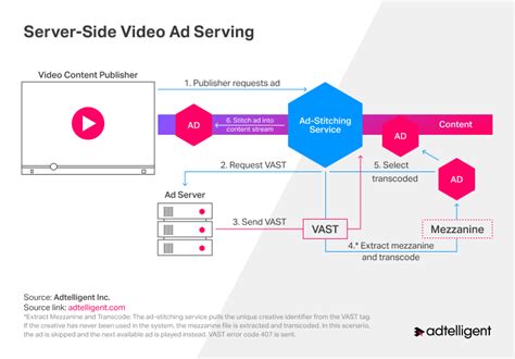 Vast Video Ad Serving Template
