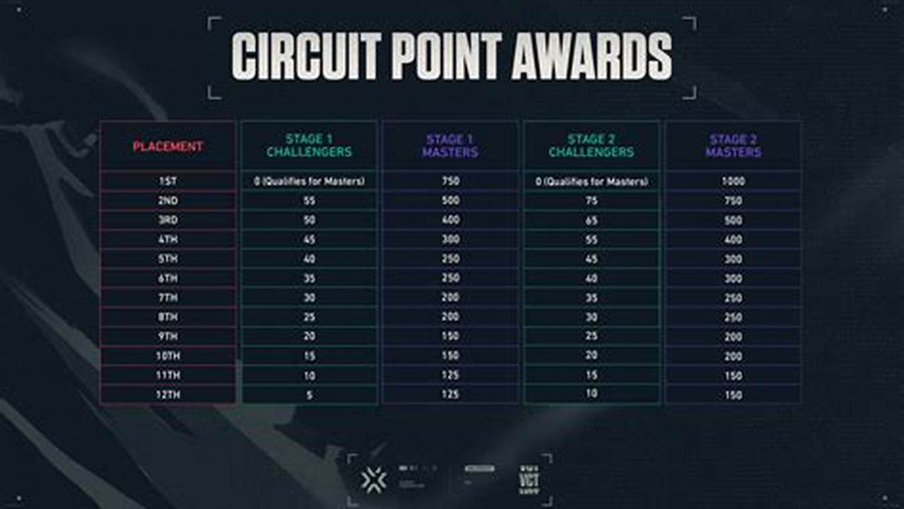 Vct Circuit Points 2024