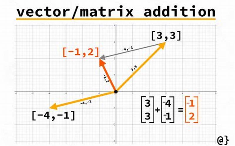 Vector Addition Example 2