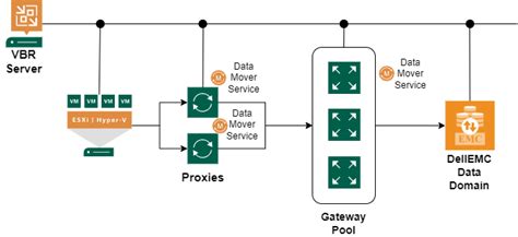 Veeam Data Domain