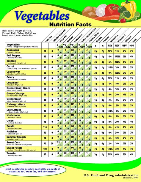 Vegetable Nutrition Chart