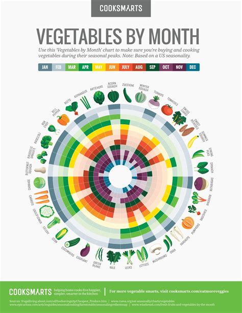 Vegetable Season Chart