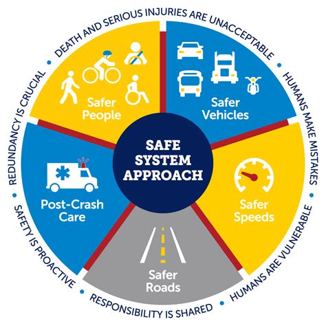 Vehicle Security and Crash Protection